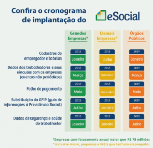quador sobre as etapas do e-socil
